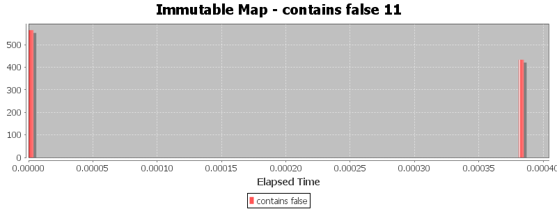 Immutable Map - contains false 11